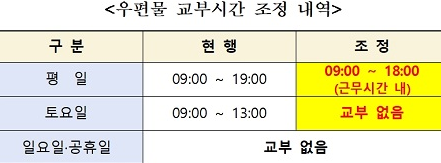 보관우편물 교부시간 조정 안내 
평일
-현행: 09:00~19:00
-변경: 09:00~18:00
토요일
-현행: 09:00~13:00
-변경: 교부 없음