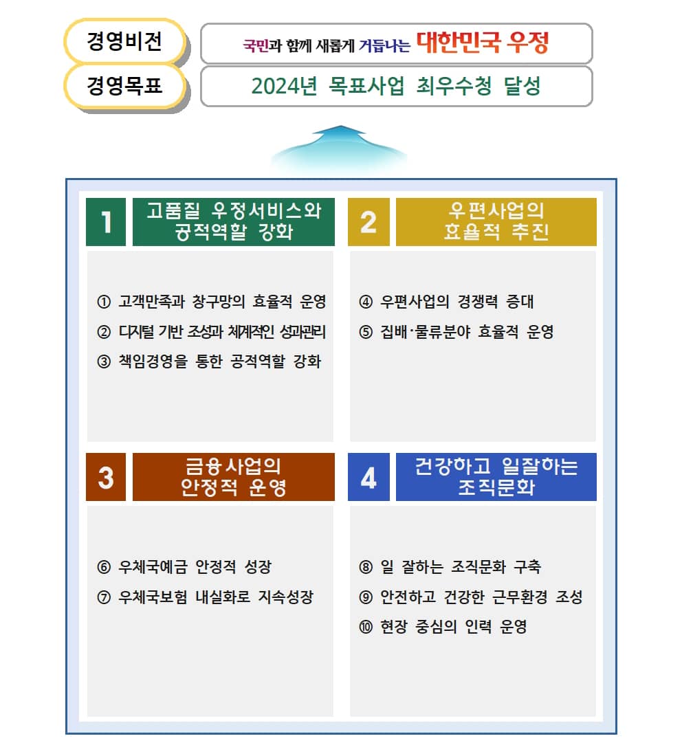 경영비전: 국민과 함께 새롭게 거듭나는 대한민국 우정
                        경영목표: 2024년 목표사업 최우수청 달성
                        
                        1. 고품질 우정서비스와 공적역할 강화
                        ① 고객만족과 창구망의 효율적 운영
                        ② 디지털 기반 조성과 체계적인 성과관리
                        ③ 책임경영을 통한 공적역할 강화
                        
                        2.우편사업의 효율적 추진
                        ④ 우편사업의 경쟁력 증대
                        ⑤ 집배·물류분야 효율적 운영
                        
                        3.금융사업의 안정적 운영
                        ⑥ 우체국예금 안정적 성장
                        ⑦ 우체국보험 내실화로 지속성장
                        
                        4.건강하고 일잘하는 조직문화
                        ⑧ 일 잘하는 조직문화 구축 
                        ⑨ 안전하고 건강한 근무환경 조성
                        ⑩ 현장 중심의 인력 운영