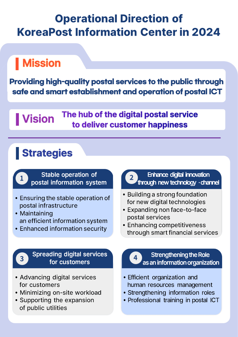 Operational Direction of KoreaPost Information Center in 2024
Mission: Providing high-quality postal services to the public through safe and smart establishment and operation of postal ICT
Vision: The hub of the digital postal service to deliver customer happiness
Strategies
1. Stable operation of postal information system
• Ensuring the stable operation of postal infrastructure
• Maintaining an efficient information system
• Enhanced information security

2.Enhance digital innovation through new technology·channel
• Building a strong foundation for new digital technologies
• Expanding non face-to-face postal services
• Enhancing competitiveness through smart financial services

3.Spreading digital services for customers
• Advancing digital services for customers
• Minimizing on-site workload
• Supporting the expansion of public utilities

4.Strengthening the Role as an information organization
• Efficient organization and human resources management
• Strengthening information roles
• Professional training in postal ICT