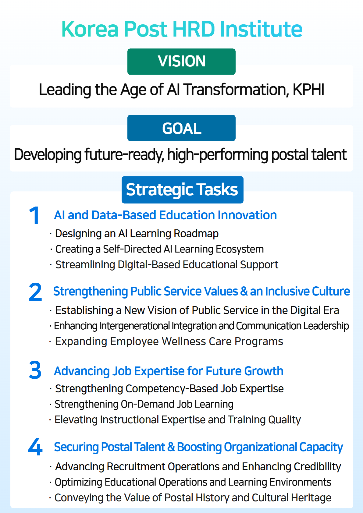 Korea Post HRD Institute Vision & Goal
 VISION: Leading the Age of AI Transformation, KPHI
 GOAL: Developing future-ready, high-performing postal talent 
 Strategic Tasks 
1. AI and Data-Based Education Innovation
· Designing an AI Learning Roadmap
· Creating a Self-Directed AI Learning Ecosystem
· Streamlining Digital-Based Educational Support

2. Strengthening Public Service Values & an Inclusive Culture
· Establishing a New Vision of Public Service in the Digital Era
· Enhancing Intergenerational Integration and Communication Leadership
· Expanding Employee Wellness Care Programs

3. Advancing Job Expertise for Future Growth
· Strengthening Competency-Based Job Expertise
· Strengthening On-Demand Job Learning
· Elevating Instructional Expertise and Training Quality

4. Securing Postal Talent & Boosting Organizational Capacity
· Advancing Recruitment Operations and Enhancing Credibility
· Optimizing Educational Operations and Learning Environments
· Conveying the Value of Postal History and Cultural Heritage