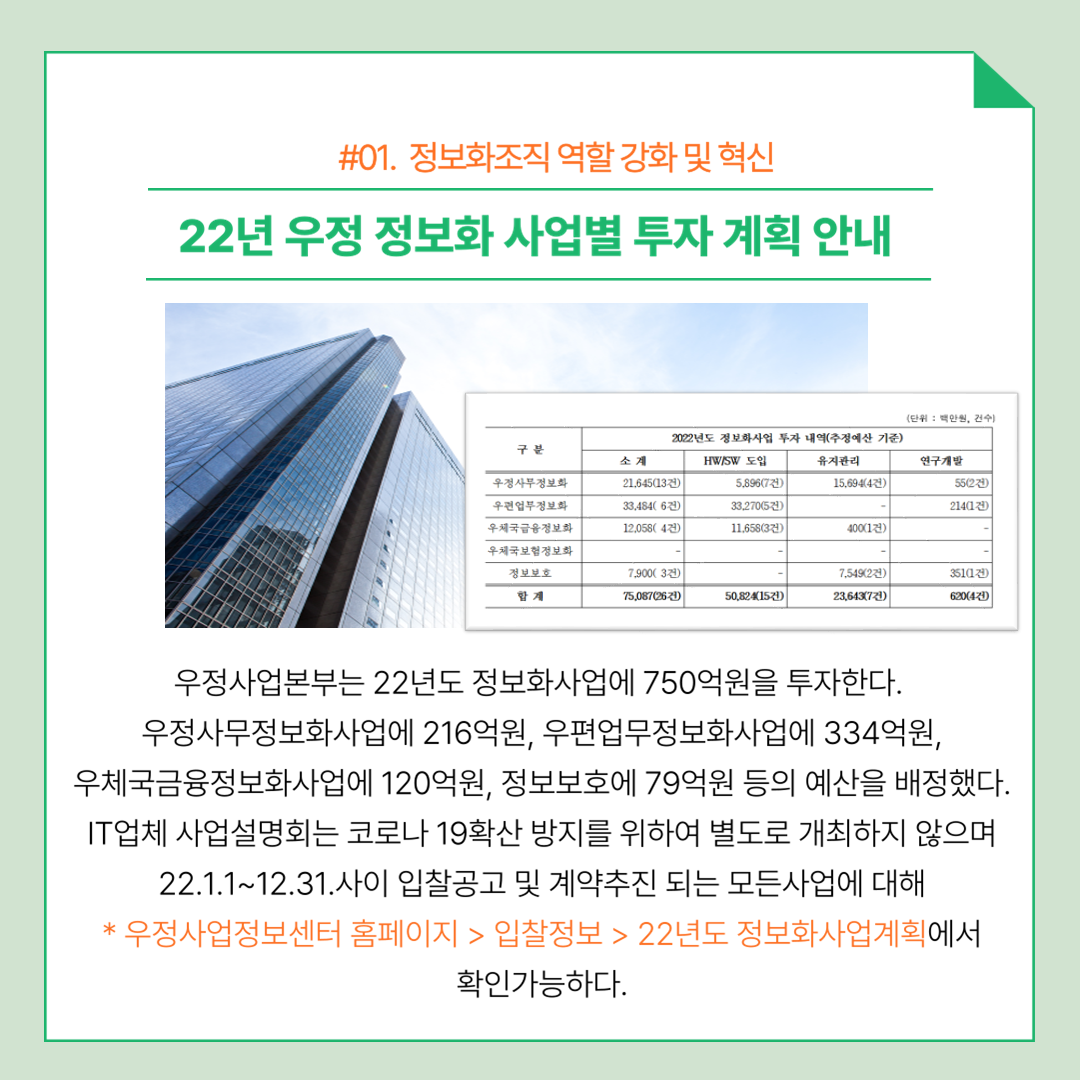 #01.정보화조직 역할 강화 및 혁신 22년 우정 정보화 사업별 투자 계획 안내 우정사업본부는 22년도 정보화사업에 750억원을 투자한다. 우정사무정보화사업에 216억원, 우편업무정보화사업에 334억원, 우체국금융정보화사업에 120억원, 정보보호에 79억원 등의 예산을 배정했다. IT업체 사업설명회는 코로나 19확산 방지를 위하여 별도로 개최하지 않으며 22.1.1~12.31.사이 입찰공고 및 계약추진 되는 모든 사업에 대해 우정사업정보센터 홈페이지 />입찰정보>22년도 정보화사업계획에서 확인가능하다.