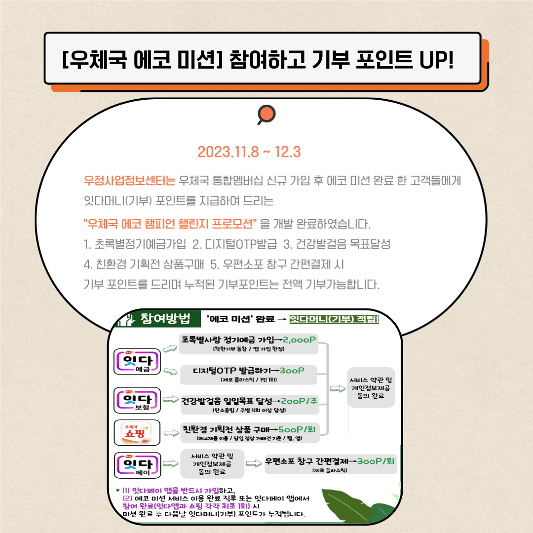 4. “우체국 에코 미션” 참여하고 기부 포인트 UP!
2023.11.8. ~12.3
우정사업정보센터는 우체국 통합멤버십 신규 가입 후 에코 미션 완료 한 고객들에게 잇다머니(기부) 포인트를 지급하여 드리는 ‘우체국 에코 챔피언 챌린지 프로모션’을 개발 완료하였습니다.
초록별정기예금가입, 디지털 OTP발급, 건강발걸음 목표달성, 친환경 기획전 상품구매, 우편소포 창구 간편결제 시 기부포인트를 드리며 누적된 기부포인트는 전액 기부가능합니다.