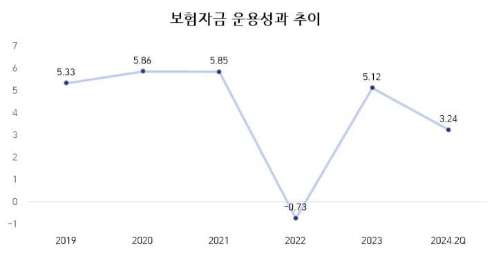 보험자금 운용성과 추이 수익률(%) 2019년 5.33 2020년 5.86 2021년 5.85 2022년 -0.73 2023년 5.12 2024년.2Q(분기) 3.24