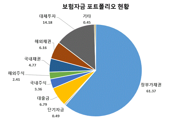 보험자금 포트폴리오 현황(%) 장부가채권 61.37 금융상품 0.00 단기자금 0.49 대출금 6.79 국내주식 3.36 해외주식 2.41 국내채권 4.77 해외채권 6.16 대체투자 14.18 기타 0.45