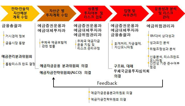 운용체계 및 위원회