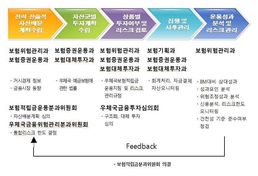 운용체계 및 위원회