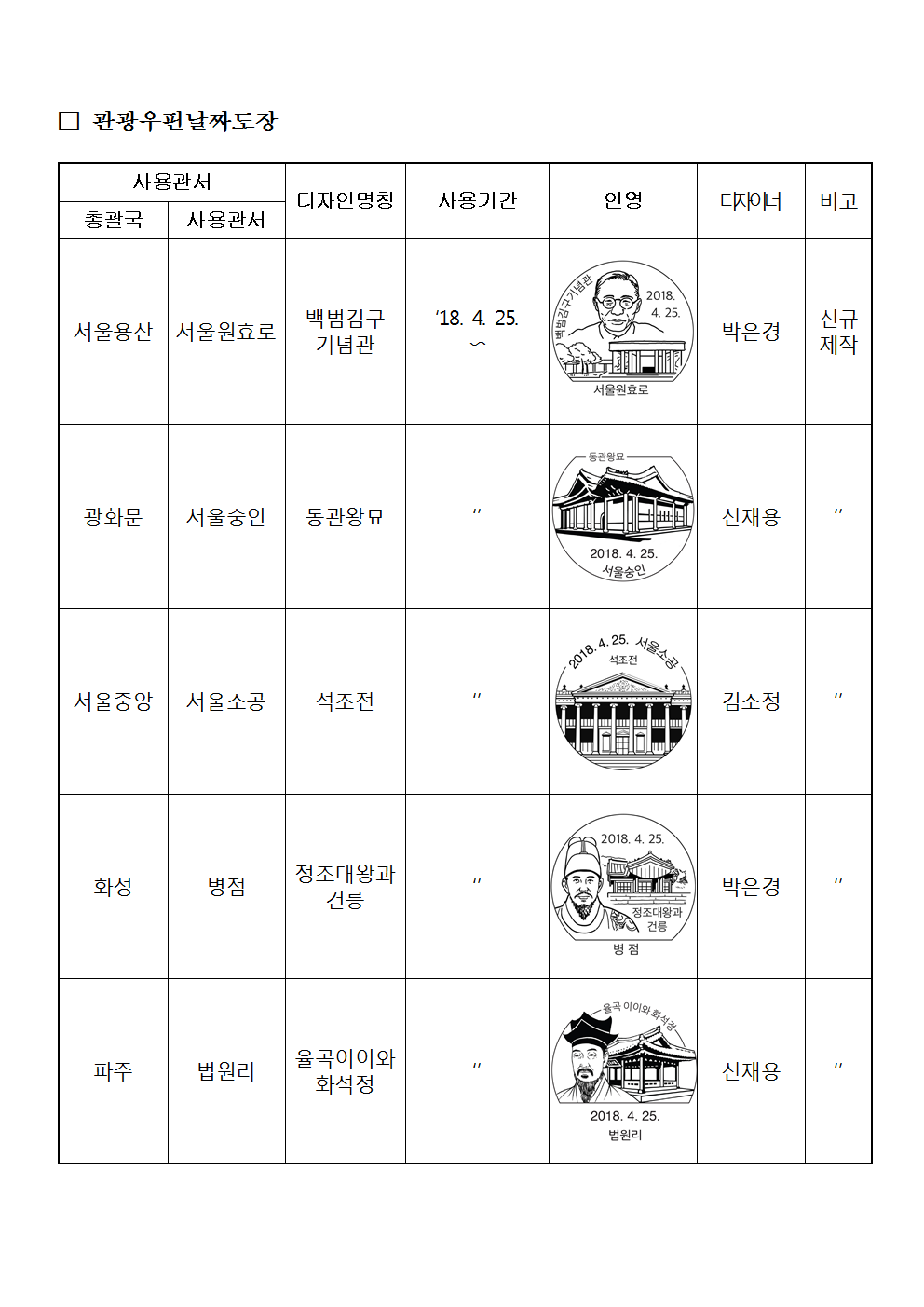 우정사업본부 공고 제2018-36호(기념 및 관광우편날짜도장 사용공고)002.png