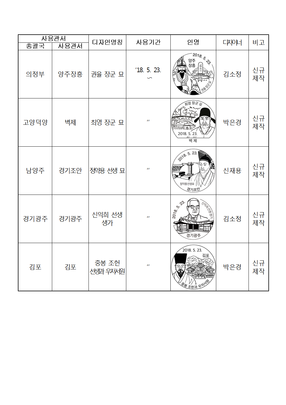 우정사업본부 공고 제2018-43호(기념우편날짜도장 배부관서 조정 공고)003.png