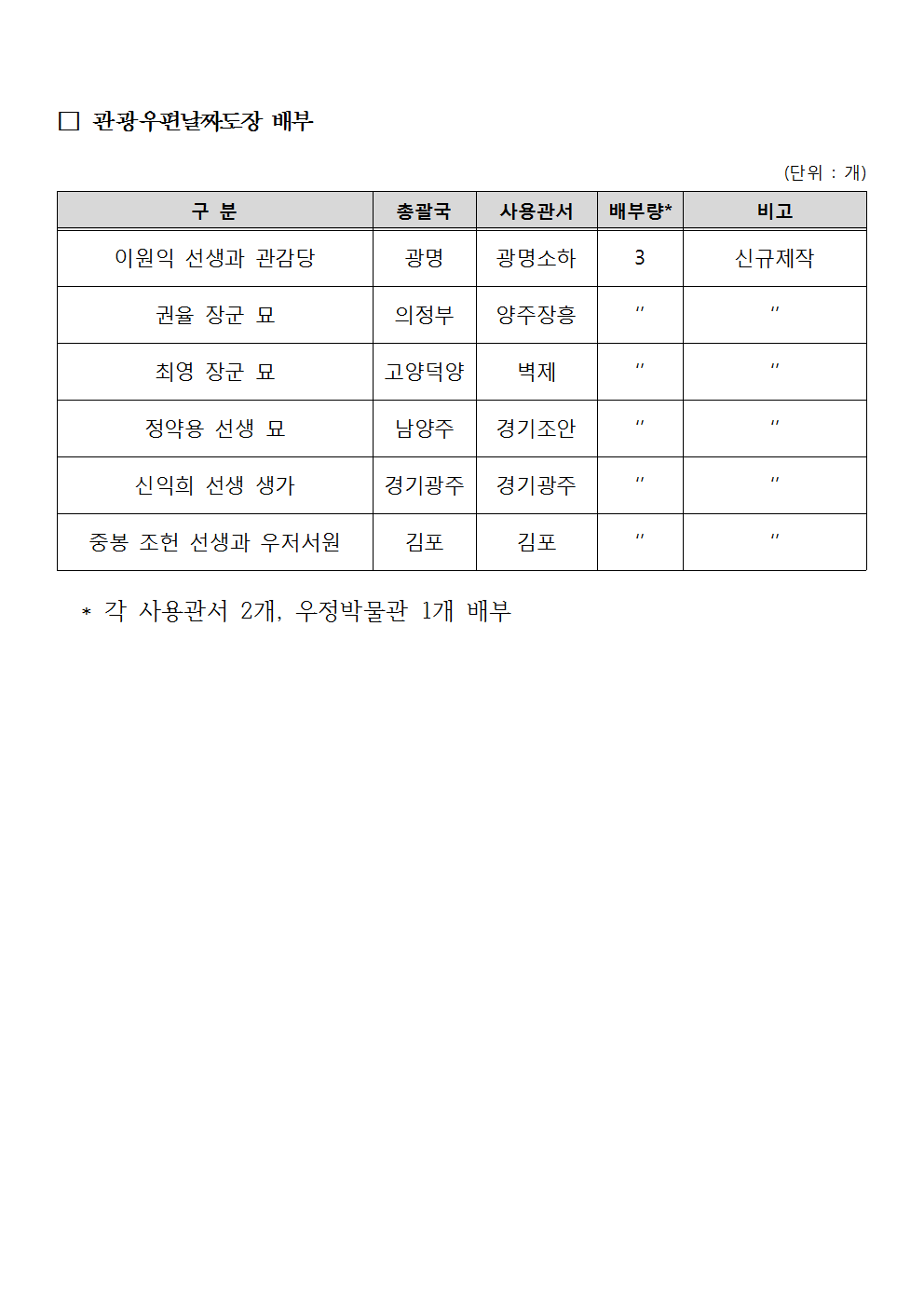 우정사업본부 공고 제2018-43호(기념우편날짜도장 배부관서 조정 공고)005.png