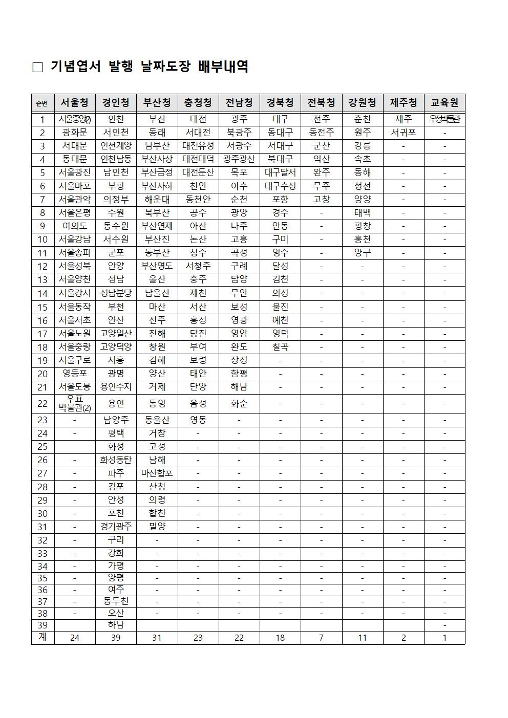 우정사업본부 공고 제2020-152호003.jpg