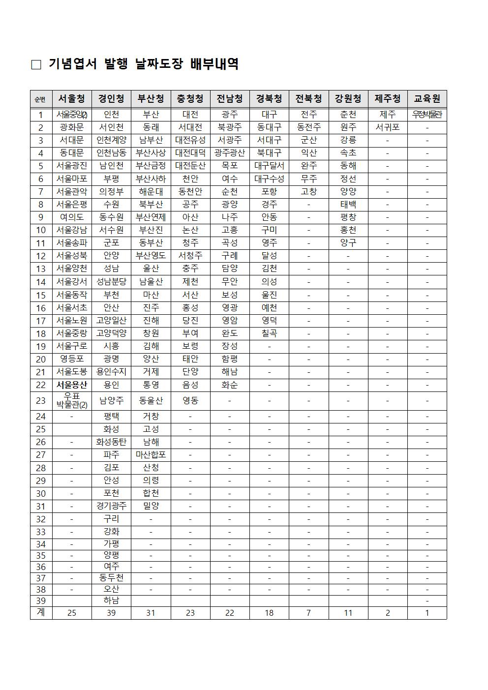 우정사업본부 공고 제2020-166호002.jpg