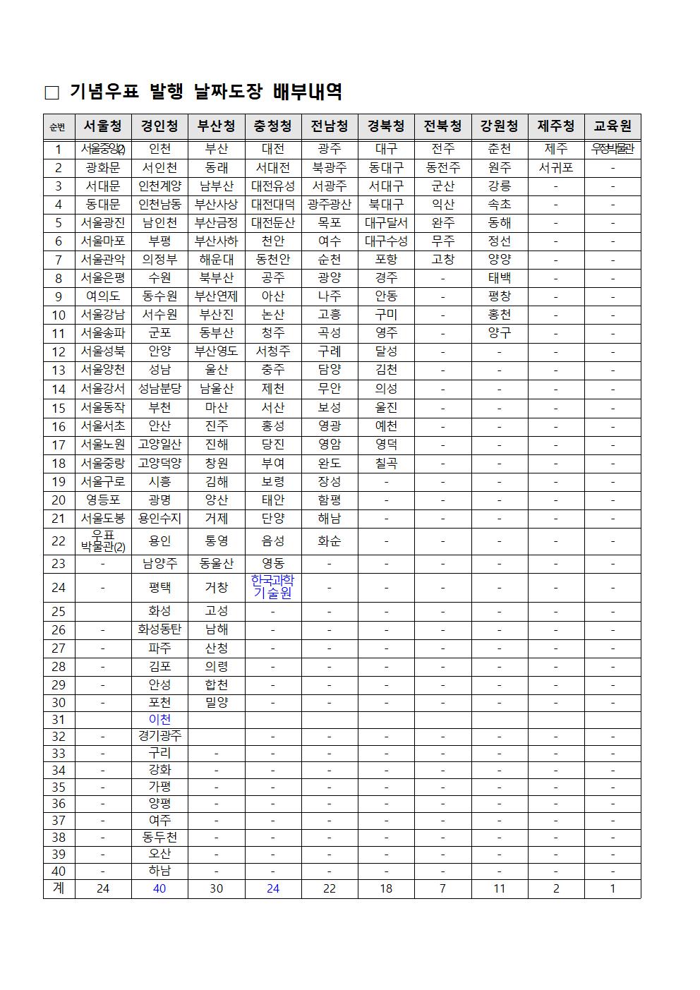 우정사업본부 공고 제2021-17호002.jpg