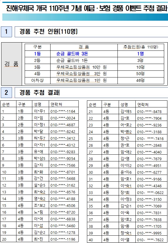 진해우체국 개국 110주년 예금 보험 이벤트 추첨 결과