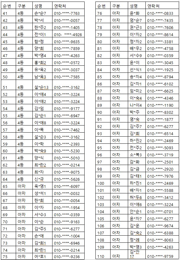 진해우체국 개국 110주년 예금 보험 이벤트 추첨 결과