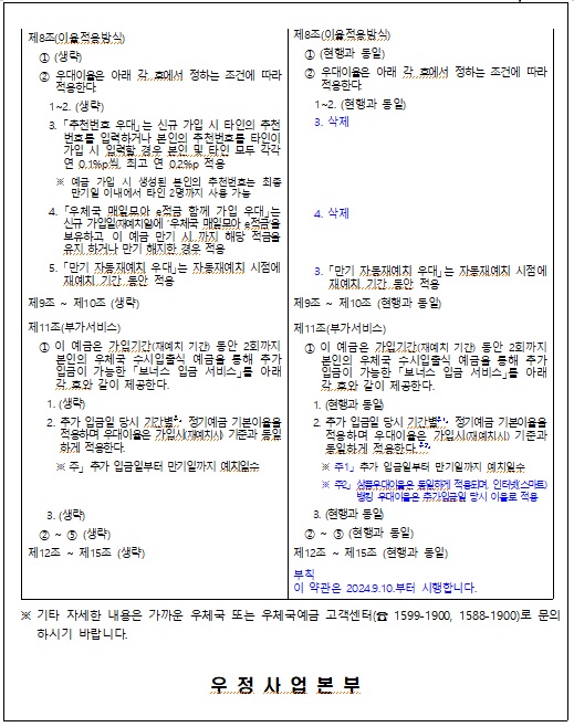 
제8조(이율적용방식)
  ① (생략)
  ② 우대이율은 아래 각 호에서 정하는 조건에 따라 적용한다.
    1~2. (생략)
    3. 「추천번호 우대」는 신규 가입 시 타인의 추천번호를 입력하거나 본인의 추천번호를 타인이 가입 시 입력할 경우 본인 및 타인 모두 각각 연 0.1%p씩, 최고 연 0.2%p 적용 
      ※ 예금 가입 시 생성된 본인의 추천번호는 최종 만기일 이내에서 타인 2명까지 사용 가능  
    4. 「우체국 매일모아 e적금 함께 가입 우대」는 신규 가입일(재예치일)에 ‘우체국 매일모아 e적금’을 보유하고, 이 예금 만기 시 까지 해당 적금을 유지 하거나 만기 해지한 경우 적용  
    5. 「만기 자동재예치 우대」는 자동재예치 시점에 재예치 기간 동안 적용
제8조(이율적용방식)
  ① (현행과 동일)
  ② 우대이율은 아래 각 호에서 정하는 조건에 따라 적용한다.
    1~2. (현행과 동일)
    3. 삭제






    4. 삭제



    3. 「만기 자동재예치 우대」는 자동재예치 시점에 재예치 기간 동안 적용
제9조 ~ 제10조 (생략)
제9조 ~ 제10조 (현행과 동일)
제11조(부가서비스)
  ① 이 예금은 가입기간(재예치 기간) 동안 2회까지 본인의 우체국 수시입출식 예금을 통해 추가 입금이 가능한 「보너스 입금 서비스」를 아래 각 호와 같이 제공한다. 
    1. (생략)
    2. 추가 입금일 당시 기간별주」 정기예금 기본이율을 적용하며 우대이율은 가입시(재예치시) 기준과 동일하게 적용한다.
      ※ 주」 추가 입금일부터 만기일까지 예치일수



    3. (생략)
  ② ~ ⑤ (생략)
제11조(부가서비스)
  ① 이 예금은 가입기간(재예치 기간) 동안 2회까지 본인의 우체국 수시입출식 예금을 통해 추가 입금이 가능한 「보너스 입금 서비스」를 아래 각 호와 같이 제공한다. 
    1. (현행과 동일)
    2. 추가 입금일 당시 기간별주1」 정기예금 기본이율을 적용하며 우대이율은 가입시(재예치시) 기준과 동일하게 적용한다.주2」 
      ※ 주1」 추가 입금일부터 만기일까지 예치일수
      ※ 주2」 상품우대이율은 동일하게 적용되며, 인터넷(스마트)뱅킹 우대이율은 추가입금일 당시 이율로 적용
    3. (현행과 동일)
  ② ~ ⑤ (현행과 동일)
제12조 ~ 제15조 (생략)
제12조 ~ 제15조 (현행과 동일)

부칙
이 약관은 2024.9.10.부터 시행합니다.

※ 기타 자세한 내용은 가까운 우체국 또는 우체국예금 고객센터(☎ 1599-1900, 1588-1900)로 문의하시기 바랍니다.

우 정 사 업 본 부
