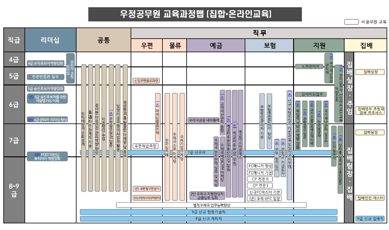 우정공무원 교육과정맵(집합·온라인교육)
