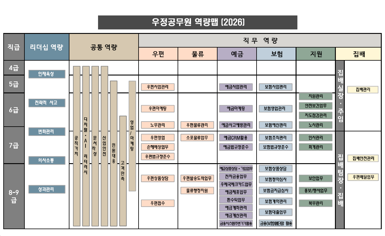 우정공무원 역량맵
