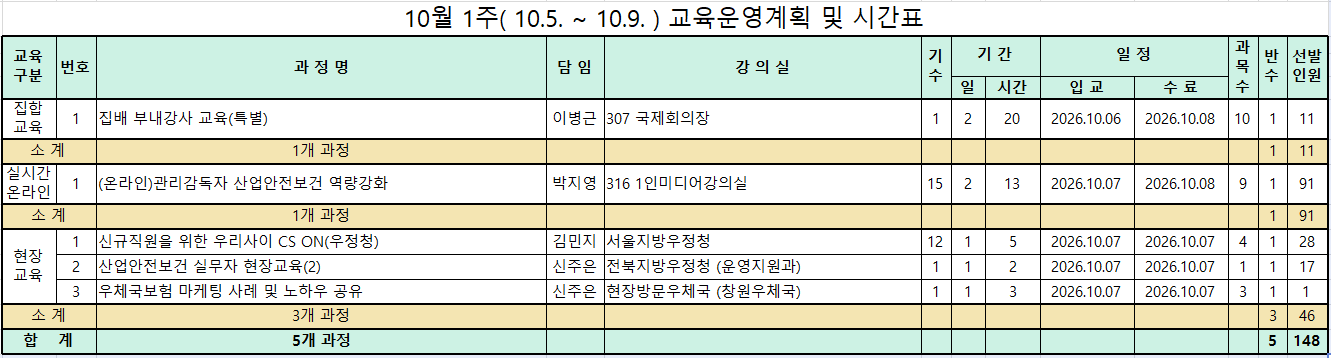 10월 1주( 10.5. ~ 10.9. ) 교육운영계획 및 시간표                                                
교육
구분    번호    과 정 명    담 임    강 의 실    기
수    기 간        일 정        과
목
수    반
수    선발
인원
                                                
                        일    시간    입 교    수 료            
집합
교육    1    집배 부내강사 교육(특별)    이병근    307 국제회의장    1    2    20    2026.10.06    2026.10.08    10    1    11
소 계        1개 과정                                    1    11
실시간온라인    1    (온라인)관리감독자 산업안전보건 역량강화    박지영    316 1인미디어강의실    15    2    13    2026.10.07    2026.10.08    9    1    91
소 계        1개 과정                                    1    91
현장
교육    1    신규직원을 위한 우리사이 CS ON(우정청)    김민지    서울지방우정청    12    1    5    2026.10.07    2026.10.07    4    1    28
    2    산업안전보건 실무자 현장교육(2)    신주은    전북지방우정청 (운영지원과)    1    1    2    2026.10.07    2026.10.07    1    1    17
    3    우체국보험 마케팅 사례 및 노하우 공유    신주은    현장방문우체국 (창원우체국)    1    1    3    2026.10.07    2026.10.07    3    1    1
소 계        3개 과정                                    3    46
합    계        5개 과정                                    5    148
