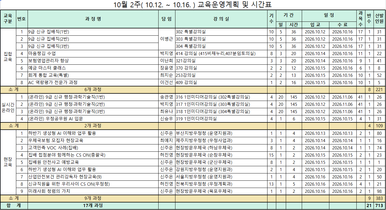 10월 2주( 10.12. ~ 10.16. ) 교육운영계획 및 시간표                                                
교육
구분    번호    과 정 명    담 임    강 의 실    기
수    기 간        일 정        과
목
수    반
수    선발
인원
                                                
                        일    시간    입 교    수 료            
집합
교육    1    9급 신규 집배직(1반)    이병근    302 특별강의실    10    5    36    2026.10.12    2026.10.16    17    1    31
    2    9급 신규 집배직(2반)        303 특별강의실    10    5    36    2026.10.12    2026.10.16    17    1    31
    3    9급 신규 집배직(3반)        304 특별강의실    10    5    36    2026.10.12    2026.10.16    17    1    31
    4    마음챙김 수업    박지영    414 강의실 (415비채누리,407분임토의실)    8    3    20    2026.10.14    2026.10.16    11    1    22
    5    보험영업관리자 향상    이난희    321강의실    3    3    20    2026.10.14    2026.10.16    9    1    41
    6    예금 마스터 클래스    장윤영    370 강의실    2    2    12    2026.10.15    2026.10.16    6    1    8
    7    회계 통합 교육(특별)    최지순    253강의실    2    2    13    2026.10.15    2026.10.16    10    1    52
    8    AC 역량평가 전문가 과정    이건선    409 강의실    1    2    16    2026.10.15    2026.10.16    10    1    5
소 계        6개 과정                                    8    221
실시간온라인    1    (온라인) 9급 신규 행정·과학기술직(1반)    송관영    316 1인미디어강의실 (302특별강의실)    4    20    145    2026.10.12    2026.11.06    41    1    26
    2    (온라인) 9급 신규 행정·과학기술직(2반)    박지영    317 1인미디어강의실 (303특별강의실)    4    20    145    2026.10.12    2026.11.06    41    1    26
    3    (온라인) 9급 신규 행정·과학기술직(3반)    최유나    318 1인미디어강의실 (304특별강의실)    4    20    145    2026.10.12    2026.11.06    41    1    26
    4    (온라인) 우정공무원 AI 입문    신승우    319 1인미디어강의실    4    1    6    2026.10.15    2026.10.15    4    1    31
소 계        2개 과정                                    4    109
현장
교육    1    하반기 생성형 AI 이해와 업무 활용    신주은    부산지방우정청 (운영지원과)    1    1    4    2026.10.13    2026.10.13    2    1    80
    2    우체국보험 모집자 현장교육    최예지    제주지방우정청 (우정사업과)    3    1    4    2026.10.14    2026.10.14    1    1    16
    3    고객만족 VOC 사례(집배)    신주은    현장방문우체국 (하남우체국)    8    1    2    2026.10.14    2026.10.14    1    1    74
    4    집배 접점분야 함께하는 CS ON(총괄국)    허진영    현장방문우체국 (순창우체국)    15    1    2    2026.10.15    2026.10.15    2    1    23
    5    집배원 안전사고 예방교육    신주은    현장방문우체국 (군산우체국)    8    1    2    2026.10.15    2026.10.15    1    1    1
    6    하반기 생성형 AI 이해와 업무 활용    신주은    강원지방우정청 (운영지원과)    2    1    4    2026.10.15    2026.10.15    2    1    20
    7    산업안전보건 관리감독자 현장교육(9)    신주은    서울지방우정청 (운영지원과)    1    1    4    2026.10.16    2026.10.16    2    1    50
    8    신규직원을 위한 우리사이 CS ON(우정청)    허진영    전북지방우정청 (우정계획과)    13    1    5    2026.10.16    2026.10.16    4    1    21
    9    미래사회 청렴의 가치    신주은    현장방문우체국 (목포우체국)    1    1    2    2026.10.16    2026.10.16    2    1    98
소 계        9개 과정                                    9    383
합    계        17개 과정                                    21    713
