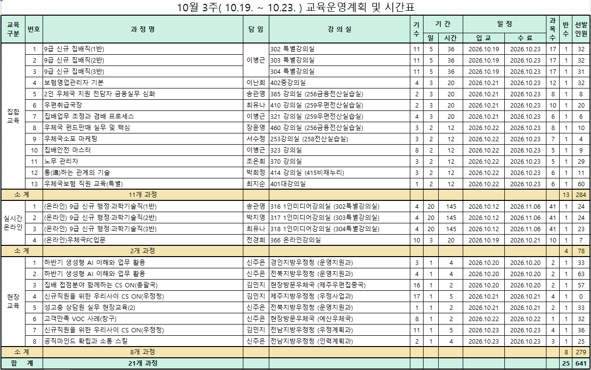 10월 3주( 10.19. ~ 10.23. ) 교육운영계획 및 시간표                                                
교육
구분    번호    과 정 명    담 임    강 의 실    기
수    기 간        일 정        과
목
수    반
수    선발
인원
                                                
                        일    시간    입 교    수 료            
집합
교육    1    9급 신규 집배직(1반)    이병근    302 특별강의실    11    5    36    2026.10.19    2026.10.23    17    1    32
    2    9급 신규 집배직(2반)        303 특별강의실    11    5    36    2026.10.19    2026.10.23    17    1    32
    3    9급 신규 집배직(3반)        304 특별강의실    11    5    36    2026.10.19    2026.10.23    17    1    31
    4    보험영업관리자 기본    이난희    402중강의실    4    3    20    2026.10.21    2026.10.23    12    1    32
    5    2인 우체국 지원 전담자 금융실무 심화    송관영    365 강의실 (256금융전산실습실)    2    3    20    2026.10.21    2026.10.23    8    1    8
    6    우편취급국장    최유나    410 강의실 (259우편전산실습실)    2    3    20    2026.10.21    2026.10.23    10    1    20
    7    집배업무 조정과 겸배 프로세스    이병근    321 강의실 (259우편전산실습실)    4    3    20    2026.10.21    2026.10.23    6    1    6
    8    우체국 펀드판매 실무 및 핵심    장윤영    460 강의실 (256금융전산실습실)    3    2    12    2026.10.22    2026.10.23    8    1    10
    9    우체국소포 마케팅    서수정    253강의실 (258전산실습실)    3    2    12    2026.10.22    2026.10.23    7    1    4
    10    집배안전 마스터    이병근    323 강의실    8    2    12    2026.10.22    2026.10.23    5    1    9
    11    노무 관리자    조은희    370 강의실    3    2    12    2026.10.22    2026.10.23    5    1    29
    12    통(通)하는 관계의 기술    박희정    414 강의실 (415비채누리)    3    2    12    2026.10.22    2026.10.23    6    1    11
    13    우체국보험 직원 교육(특별)    최지순    401대강의실    1    2    12    2026.10.22    2026.10.23    6    1    60
소 계        11개 과정                                    13    284
실시간온라인    1    (온라인) 9급 신규 행정·과학기술직(1반)    송관영    316 1인미디어강의실 (302특별강의실)    4    20    145    2026.10.12    2026.11.06    41    1    24
    2    (온라인) 9급 신규 행정·과학기술직(2반)    박지영    317 1인미디어강의실 (303특별강의실)    4    20    145    2026.10.12    2026.11.06    41    1    24
    3    (온라인) 9급 신규 행정·과학기술직(3반)    최유나    318 1인미디어강의실 (304특별강의실)    4    20    145    2026.10.12    2026.11.06    41    1    23
    4    (온라인)우체국FC입문    전경희    366 온라인강의실    10    3    20    2026.10.19    2026.10.21    10    1    7
소 계        2개 과정                                    4    78
현장
교육    1    하반기 생성형 AI 이해와 업무 활용    신주은    경인지방우정청 (운영지원과)    3    1    4    2026.10.20    2026.10.20    2    1    33
    2    하반기 생성형 AI 이해와 업무 활용    신주은    전북지방우정청 (운영지원과)    4    1    4    2026.10.20    2026.10.20    2    1    63
    3    집배 접점분야 함께하는 CS ON(총괄국)    김민지    현장방문우체국 (제주우편집중국)    16    1    2    2026.10.20    2026.10.20    2    1    57
    4    신규직원을 위한 우리사이 CS ON(우정청)    김민지    제주지방우정청 (우정사업과)    17    1    5    2026.10.21    2026.10.21    4    1    0
    5    성고충 상담원 실무 현장교육(2)    신주은    전북지방우정청 (운영지원과)    1    1    2    2026.10.21    2026.10.21    2    1    33
    6    고객만족 VOC 사례(창구)    신주은    현장방문우체국 (예산우체국)    8    1    2    2026.10.22    2026.10.22    1    1    32
    7    신규직원을 위한 우리사이 CS ON(우정청)    김민지    전남지방우정청 (우정계획과)    11    1    5    2026.10.23    2026.10.23    4    1    36
    8    공직마인드 확립과 소통 스킬    신주은    전남지방우정청 (인력계획과)    2    1    4    2026.10.23    2026.10.23    3    1    25
소 계        8개 과정                                    8    279
합    계        21개 과정                                    25    641
