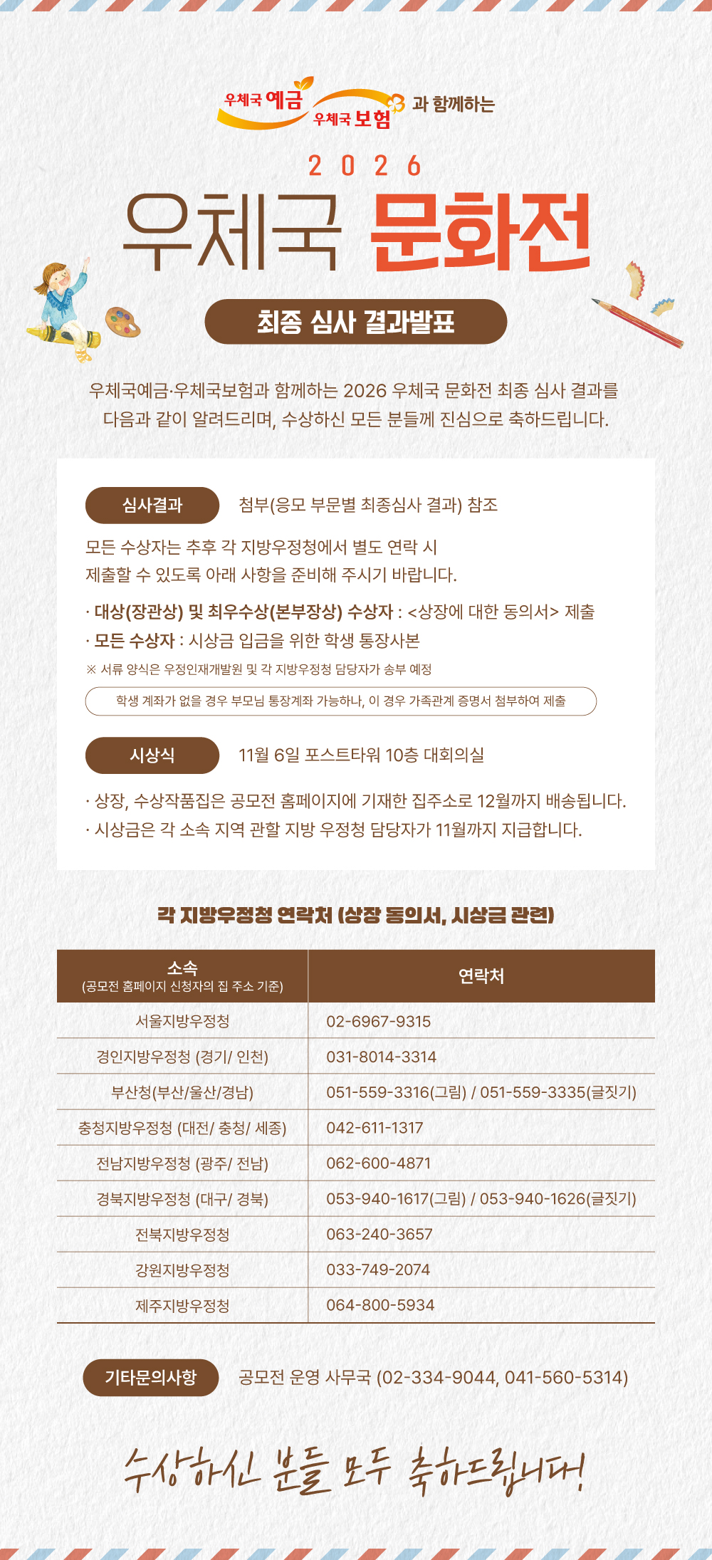 우체국예금 우체국보험과 함께하는
2026
우체국 문화전
최종 심사 결과발표
우체국예금·우체국보험과 함께하는 2026 우체국 문화전 최종 심사 결과를
다음과 같이 알려드리며, 수상하신 모든 분들께 진심으로 축하드립니다.
심사결과 첨부(응모 부문별 최종심사 결과) 참조
모든 수상자는 추후 각 지방우정청에서 별도 연락 시
제출할 수 있도록 아래 사항을 준비해 주시기 바랍니다.
· 대상(장관상) 및 최우수상(본부장상) 수상자 : <상장에 대한 동의서> 제출
· 모든 수상자 : 시상금 입금을 위한 학생 통장사본
※ 서류 양식은 우정인재개발원 및 각 지방우정청 담당자가 송부 예정
학생 계좌가 없을 경우 부모님 통장계좌 가능하나, 이 경우 가족관계 증명서 첨부하여 제출
시상식 11월 6일 포스트타워 10층 대회의실
· 상장, 수상작품집은 공모전 홈페이지 기재한 집주소로 12월까지 배송됩니다.
· 시상금은 각 소속 지역 관할 지방 우정청 담당자가 11월까지 지급합니다.
각 지방우정청 연락처(상장 동의서, 시상금 관련)
소속(공모전 홈페이지 신청자의 집 주소 기준) 연락처
서울지방우정청 02-6967-9315
경인지방우정청 (경기/ 인천) 031-8014-3314
부산청(부산/울산/경남) 051-559-3316(그림) / 051-5593335(글짓기)
충청지방우정청 (대전/ 충청/ 세종) 042-611-1317
전남지방우정청 (광주/ 전남) 062-600-4871
경북지방우정청 (대구/ 경북) 053-940-1617(그림) / 053-940-1626(글짓기)
전북지방우정청 063-240-3657
강원지방우정청 033-749-2074
제주지방우정청 064-800-5934
기타문의사항 공모전 운영 사무국 (02-334-9044, 041-560-5314)
수상하신 분들 모두 축하드립니다!